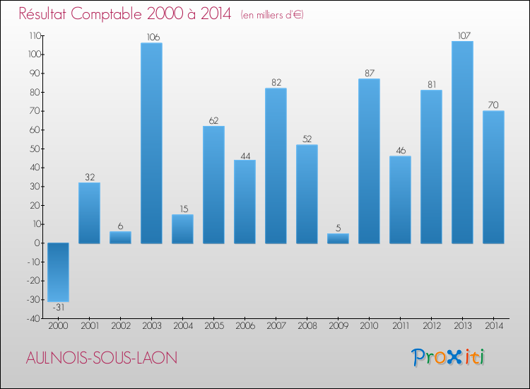 Evolution du résultat comptable pour la commune de AULNOIS-SOUS-LAON de 2000 à 2014 Evolution du résultat comptable pour AULNOIS-SOUS-LAON de 2000 à 2014