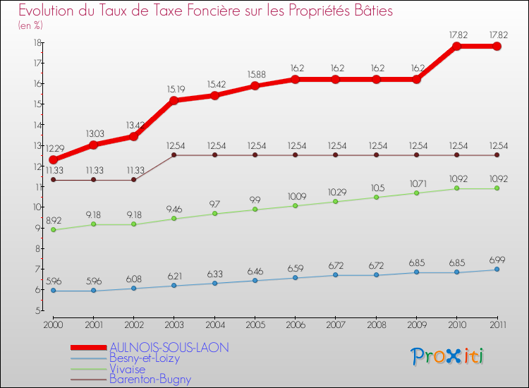 Evolution du taux de la taxe foncière sur le bati pour AULNOIS-SOUS-LAON et les communes proches Comparaison des taux de taxe foncière sur le bati pour AULNOIS-SOUS-LAON et les communes voisines