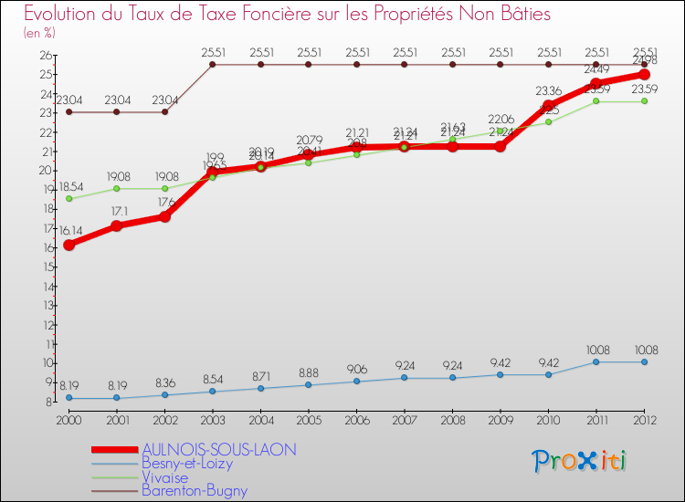 Evolution du taux de la taxe foncière sur les immeubles et terrains non batis pour AULNOIS-SOUS-LAON et les communes proches de 2000 à 2012 Comparaison des taux de la taxe foncière sur les immeubles et terrains non batis pour AULNOIS-SOUS-LAON et les communes voisines de 2000 à 2012