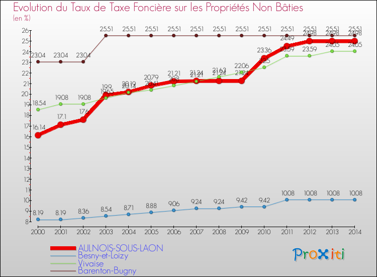Evolution du taux de la taxe foncière sur les immeubles et terrains non batis pour AULNOIS-SOUS-LAON et les communes proches de 2000 à 2014 Comparaison des taux de la taxe foncière sur les immeubles et terrains non batis pour AULNOIS-SOUS-LAON et les communes voisines de 2000 à 2014