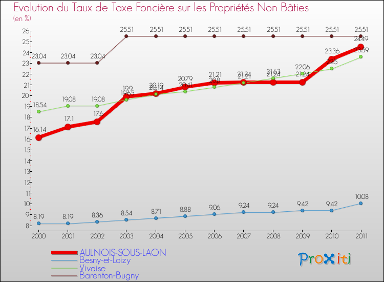 Evolution du taux de la taxe foncière sur les immeubles et terrains non batis pour AULNOIS-SOUS-LAON et les communes proches Comparaison des taux de la taxe foncière sur les immeubles et terrains non batis pour AULNOIS-SOUS-LAON et les communes voisines