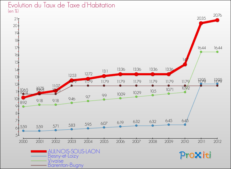 Evolution du taux de la taxe d'habitation pour AULNOIS-SOUS-LAON et les communes proches Comparaison des taux de la taxe d'habitation pour AULNOIS-SOUS-LAON et les communes voisines