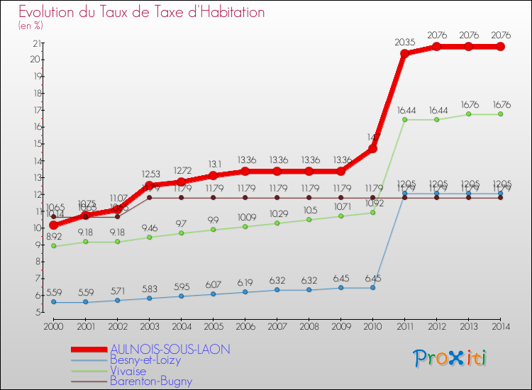 Evolution du taux de la taxe d'habitation pour AULNOIS-SOUS-LAON et les communes proches de 2000 à 2014 Comparaison des taux de la taxe d'habitation pour AULNOIS-SOUS-LAON et les communes voisines de 2000 à 2014