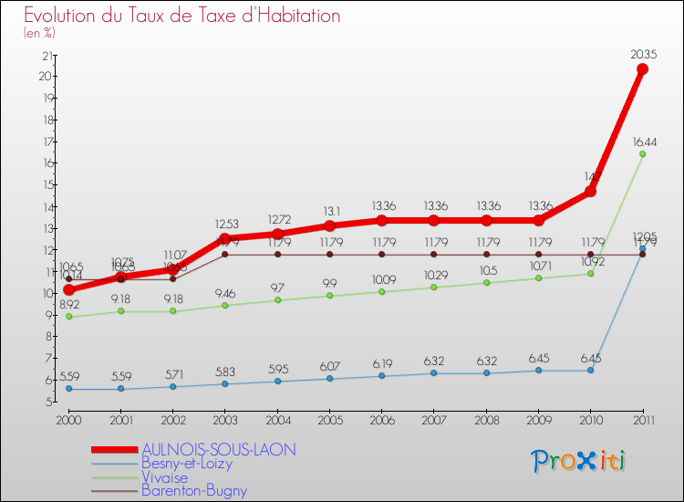 Evolution du taux de la taxe d'habitation pour AULNOIS-SOUS-LAON et les communes proches Comparaison des taux de la taxe d'habitation pour AULNOIS-SOUS-LAON et les communes voisines