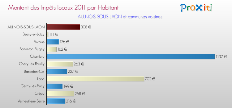 Montant des impôts locaux par Habitant pour AULNOIS-SOUS-LAON et les communes proches Comparaison des impôts locaux par habitant pour AULNOIS-SOUS-LAON et les communes voisines