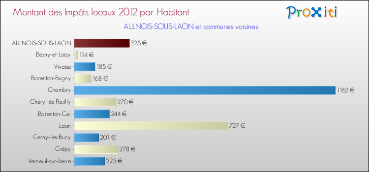 Montant des impôts locaux par Habitant pour AULNOIS-SOUS-LAON et les communes proches Comparaison des impôts locaux par habitant pour AULNOIS-SOUS-LAON et les communes voisines