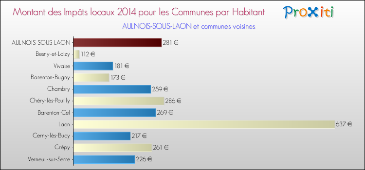 Montant des impôts locaux par Habitant pour AULNOIS-SOUS-LAON et les communes proches en 2014 Comparaison des impôts locaux par habitant pour AULNOIS-SOUS-LAON et les communes voisines en 2014