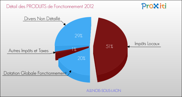 Décomposition du Budget de Fonctionnement 2012 de la commune de AULNOIS-SOUS-LAON Budget de Fonctionnement 2012 pour la commune de AULNOIS-SOUS-LAON