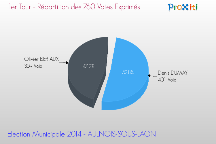 Répartition des votes exprimés au 1er Tour des Elections Municipales 2014 de la commune de AULNOIS-SOUS-LAON Elections Municipales 2014 - Répartition des votes exprimés au 1er Tour pour la commune de AULNOIS-SOUS-LAON