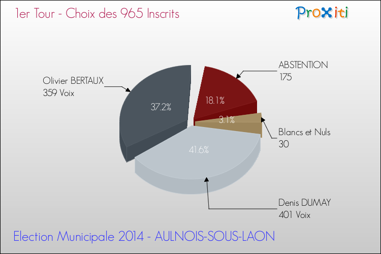 Résultats par rapport aux inscrits au 1er Tour des Elections Municipales 2014 de la commune de AULNOIS-SOUS-LAON Elections Municipales 2014 - Résultats par rapport aux inscrits au 1er Tour pour la commune de AULNOIS-SOUS-LAON