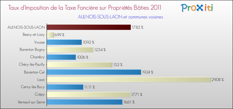Taux d'imposition de la taxe foncière sur le bati 2011 pour AULNOIS-SOUS-LAON et les communes proches Comparaison des taux d'imposition de la taxe foncière sur le bati 2011 pour AULNOIS-SOUS-LAON et les communes voisines
