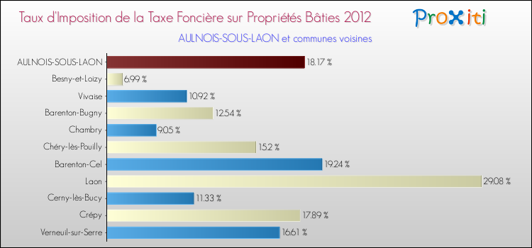 Taux d'imposition de la taxe foncière sur le bati 2012 pour AULNOIS-SOUS-LAON et les communes proches Comparaison des taux d'imposition de la taxe foncière sur le bati 2012 pour AULNOIS-SOUS-LAON et les communes voisines