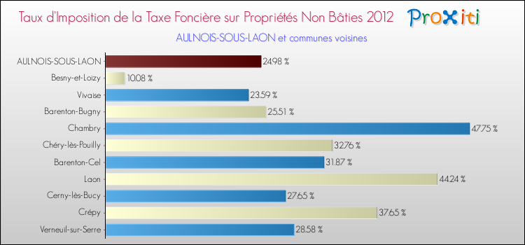 Taux d'imposition de la taxe foncière sur les immeubles et terrains non batis 2012 pour AULNOIS-SOUS-LAON et les communes proches Comparaison des taux d'imposition de la taxe foncière sur les immeubles et terrains non batis 2012 pour AULNOIS-SOUS-LAON et les communes voisines