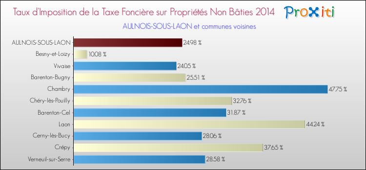 Taux d'imposition de la taxe foncière sur les immeubles et terrains non batis 2014 pour AULNOIS-SOUS-LAON et les communes proches Comparaison des taux d'imposition de la taxe foncière sur les immeubles et terrains non batis 2014 pour AULNOIS-SOUS-LAON et les communes voisines