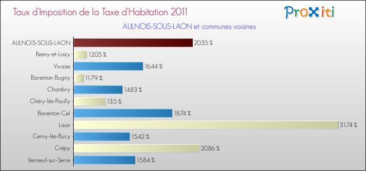 Taux d'imposition de la taxe d'habitation 2011 pour AULNOIS-SOUS-LAON et les communes proches Comparaison des taux d'imposition de la taxe d'habitation 2011 pour AULNOIS-SOUS-LAON et les communes voisines