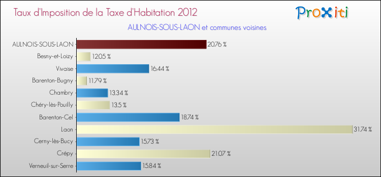 Taux d'imposition de la taxe d'habitation 2012 pour AULNOIS-SOUS-LAON et les communes proches Comparaison des taux d'imposition de la taxe d'habitation 2012 pour AULNOIS-SOUS-LAON et les communes voisines