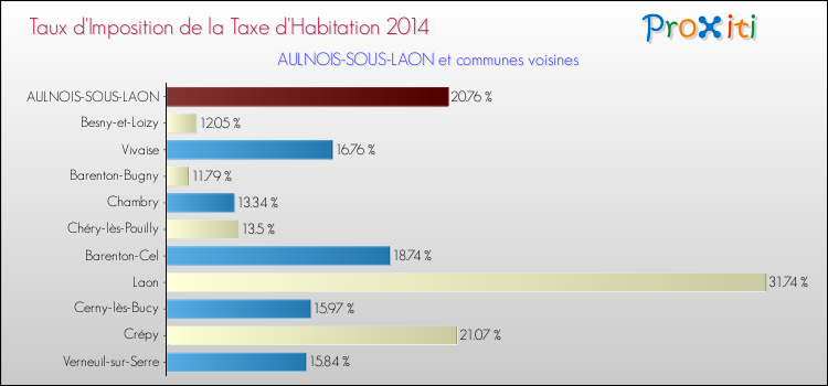 Taux d'imposition de la taxe d'habitation 2014 pour AULNOIS-SOUS-LAON et les communes proches Comparaison des taux d'imposition de la taxe d'habitation 2014 pour AULNOIS-SOUS-LAON et les communes voisines