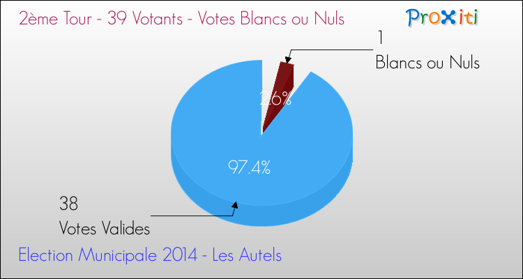 Votes blancs ou nuls au 2ème Tour des Elections Municipales 2014 de la commune de Les Autels Elections Municipales 2014 - Votes blancs ou nuls au 2ème Tour pour la commune de Les Autels