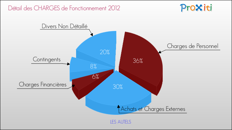 Décomposition des Charges de Fonctionnement 2012 de la commune de LES AUTELS Charges de Fonctionnement 2012 pour la commune de LES AUTELS