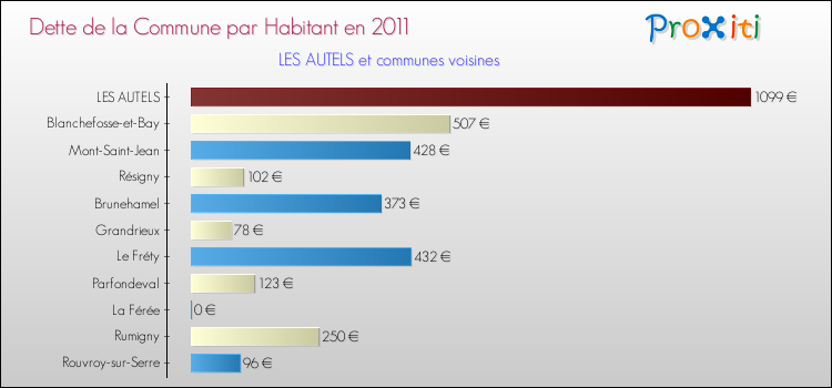 Dette par habitant de la commune en 2011 pour LES AUTELS et les communes proches Comparaison de la dette par habitant de la commune en 2011 pour LES AUTELS et les communes voisines