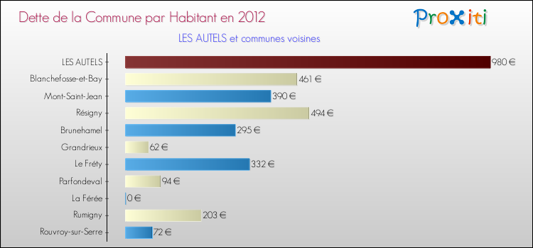 Dette par habitant de la commune en 2012 pour LES AUTELS et les communes proches Comparaison de la dette par habitant de la commune en 2012 pour LES AUTELS et les communes voisines
