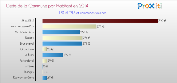 Dette par habitant de la commune en 2014 pour LES AUTELS et les communes proches Comparaison de la dette par habitant de la commune en 2014 pour LES AUTELS et les communes voisines