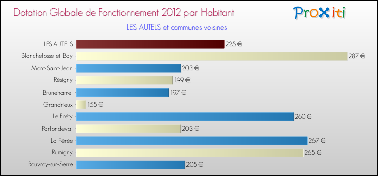 Montant des dotations globales de fonctionnement DGF par Habitant pour LES AUTELS et les communes proches Comparaison des des dotations globales de fonctionnement DGF par habitant pour LES AUTELS et les communes voisines