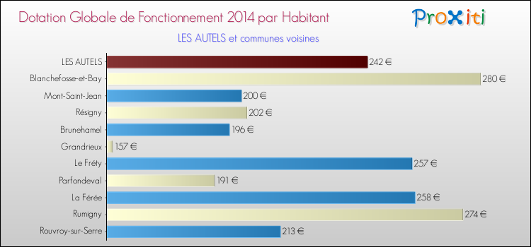 Montant des dotations globales de fonctionnement DGF par Habitant pour LES AUTELS et les communes proches en 2014. Comparaison des des dotations globales de fonctionnement DGF par habitant pour LES AUTELS et les communes voisines en 2014.