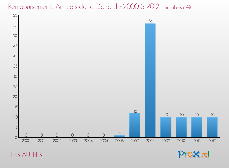 Evolution de l'annuité de la dette pour la commune de LES AUTELS de 2000 à 2012 Annuités de la dette pour LES AUTELS de 2000 à 2012