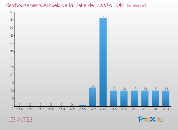 Evolution de l'annuité de la dette pour la commune de LES AUTELS de 2000 à 2014 Annuités de la dette pour LES AUTELS de 2000 à 2014