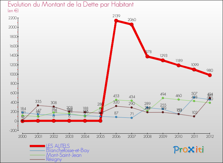 Evolution de la dette par habitant pour la commune de LES AUTELS et les communes proches de 2000 à 2012 Comparaison de la dette par habitant pour LES AUTELS et les communes voisines de 2000 à 2012