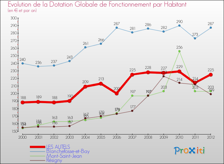 Evolution et montant de la dotation globale de fonctionnement par Habitant pour LES AUTELS et les communes proches Comparaison des dotations globales de fonctionnement par habitant pour LES AUTELS et les communes voisines