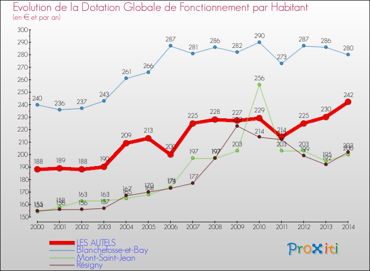 Evolution et montant de la dotation globale de fonctionnement par Habitant pour LES AUTELS et les communes proches de 2000 à 2014. Comparaison des dotations globales de fonctionnement par habitant pour LES AUTELS et les communes voisines de 2000 à 2014.