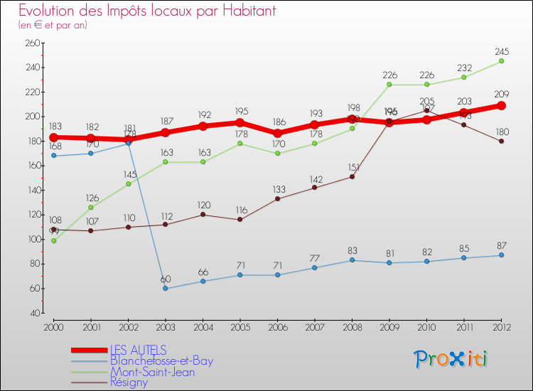 Evolution et montant des impôts locaux par Habitant pour LES AUTELS et les communes proches Comparaison des impôts locaux par habitant pour LES AUTELS et les communes voisines
