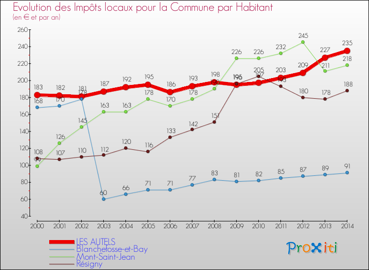 Evolution et montant des impôts locaux par Habitant pour LES AUTELS et les communes proches de 2000 à 2014 Comparaison des impôts locaux par habitant pour LES AUTELS et les communes voisines de 2000 à 2014