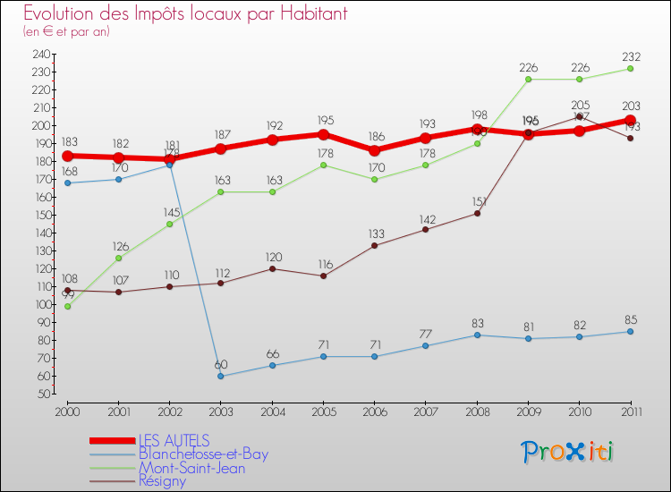 Evolution et montant des impôts locaux par Habitant pour LES AUTELS et les communes proches Comparaison des impôts locaux par habitant pour LES AUTELS et les communes voisines