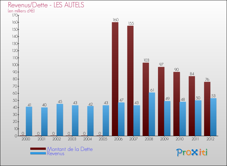 Evolution comparée de la dette et des revenus pour la commune de LES AUTELS de 2000 à 2012 Comparaison de la dette et des revenus pour LES AUTELS de 2000 à 2012
