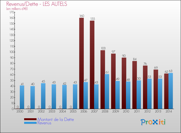 Evolution comparée de la dette et des revenus pour la commune de LES AUTELS de 2000 à 2014 Comparaison de la dette et des revenus pour LES AUTELS de 2000 à 2014