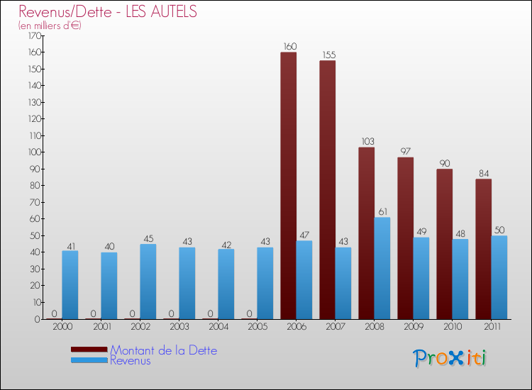Evolution comparée de la dette et des revenus pour la commune de LES AUTELS de 2000 à 2011 Comparaison de la dette et des revenus pour LES AUTELS de 2000 à 2011