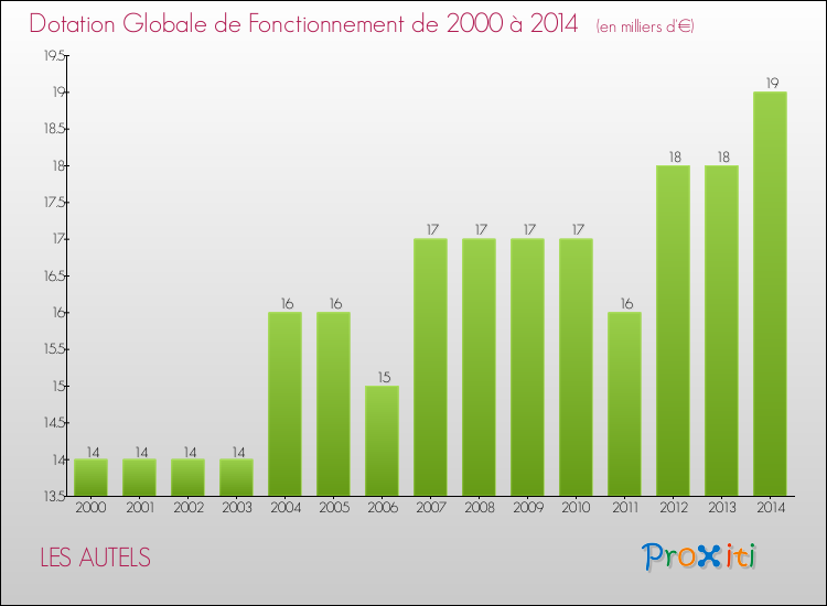 Evolution du montant de la Dotation Globale de Fonctionnement pour la commune de LES AUTELS de 2000 à 2014 Evolution du montant de la Dotation Globale de Fonctionnement pour LES AUTELS de 2000 à 2014