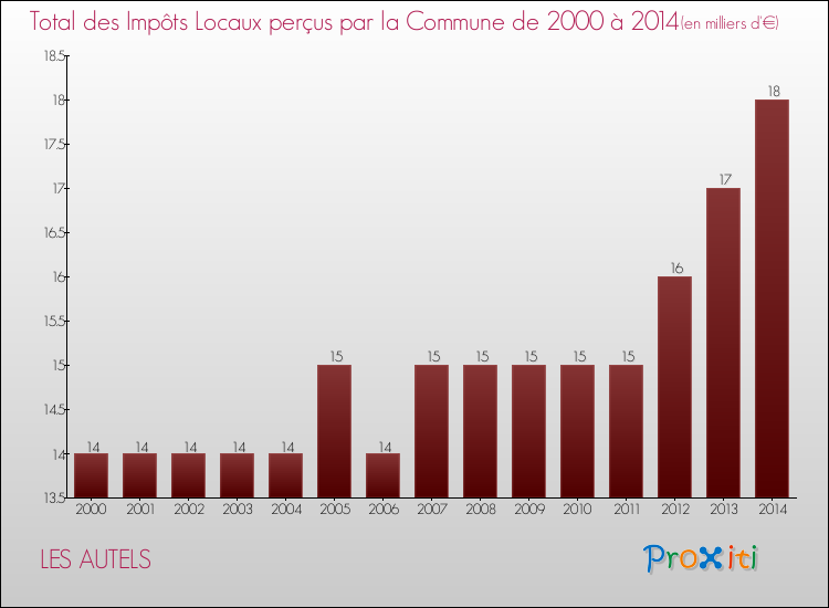 Evolution des Impôts Locaux pour la commune de LES AUTELS de 2000 à 2014 Evolution des Impôts Locaux pour LES AUTELS de 2000 à 2014