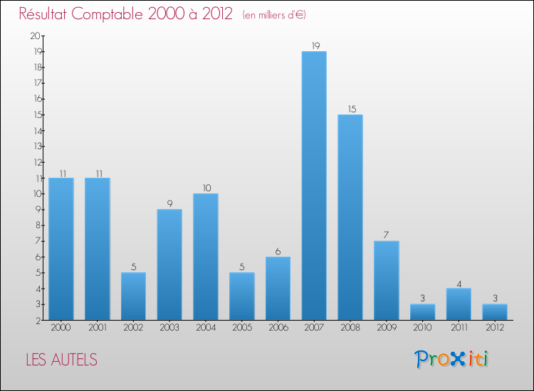Evolution du résultat comptable pour la commune de LES AUTELS de 2000 à 2012 Evolution du résultat comptable pour LES AUTELS de 2000 à 2012