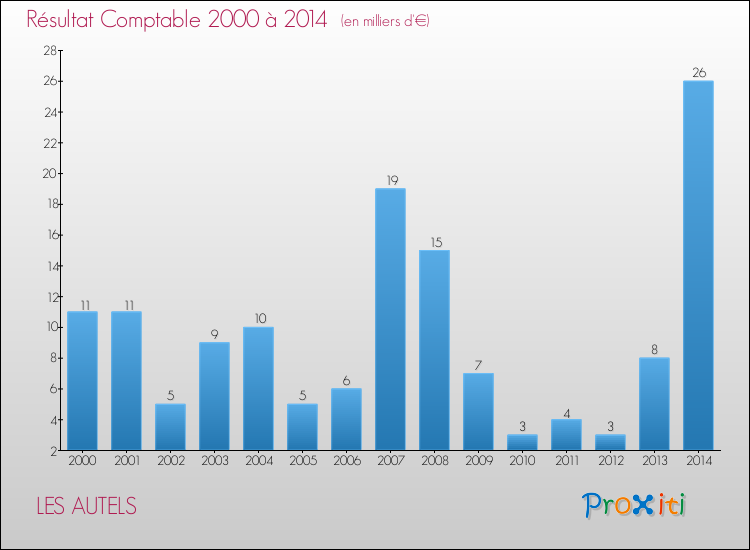 Evolution du résultat comptable pour la commune de LES AUTELS de 2000 à 2014 Evolution du résultat comptable pour LES AUTELS de 2000 à 2014