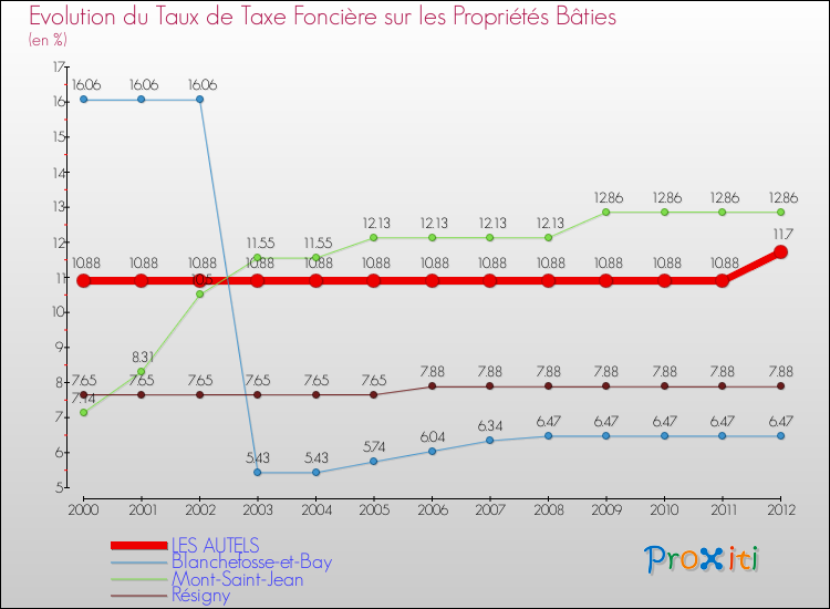 Evolution du taux de la taxe foncière sur le bati pour LES AUTELS et les communes proches de 2000 à 2012 Comparaison des taux de taxe foncière sur le bati pour LES AUTELS et les communes voisines de 2000 à 2012