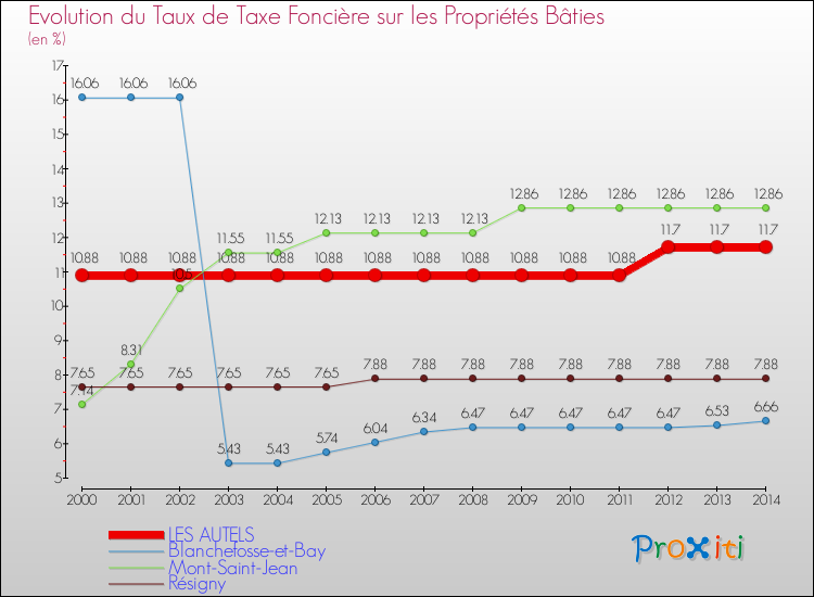 Evolution du taux de la taxe foncière sur le bati pour LES AUTELS et les communes proches de 2000 à 2014 Comparaison des taux de taxe foncière sur le bati pour LES AUTELS et les communes voisines de 2000 à 2014