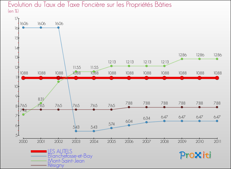 Evolution du taux de la taxe foncière sur le bati pour LES AUTELS et les communes proches Comparaison des taux de taxe foncière sur le bati pour LES AUTELS et les communes voisines