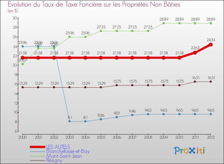 Evolution du taux de la taxe foncière sur les immeubles et terrains non batis pour LES AUTELS et les communes proches de 2000 à 2012 Comparaison des taux de la taxe foncière sur les immeubles et terrains non batis pour LES AUTELS et les communes voisines de 2000 à 2012