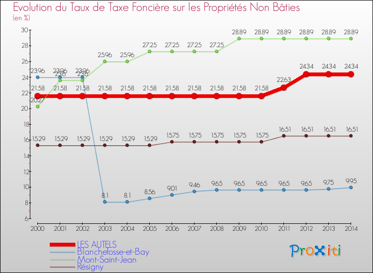Evolution du taux de la taxe foncière sur les immeubles et terrains non batis pour LES AUTELS et les communes proches de 2000 à 2014 Comparaison des taux de la taxe foncière sur les immeubles et terrains non batis pour LES AUTELS et les communes voisines de 2000 à 2014