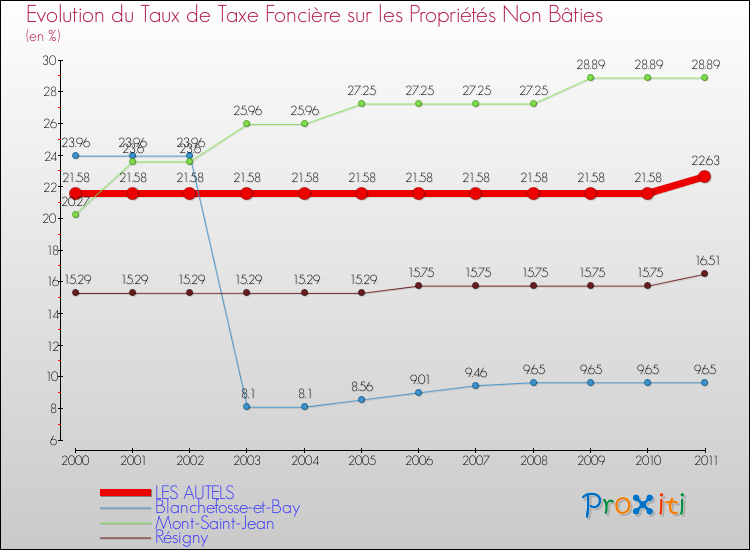 Evolution du taux de la taxe foncière sur les immeubles et terrains non batis pour LES AUTELS et les communes proches Comparaison des taux de la taxe foncière sur les immeubles et terrains non batis pour LES AUTELS et les communes voisines