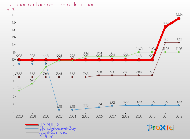 Evolution du taux de la taxe d'habitation pour LES AUTELS et les communes proches Comparaison des taux de la taxe d'habitation pour LES AUTELS et les communes voisines